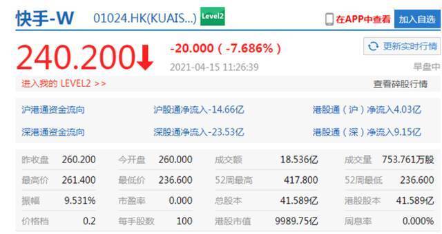 快手跌幅扩大至近8% 总市值跌破万亿港元