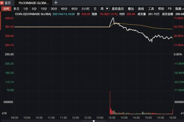 Coinbase市值超纽交所 分析师“泼冷水”：只值50亿