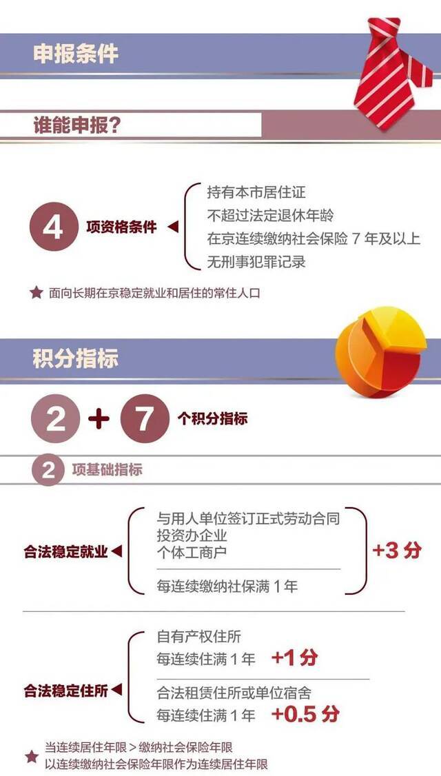 2021年北京市积分落户申报今日启动 有哪些新变化？