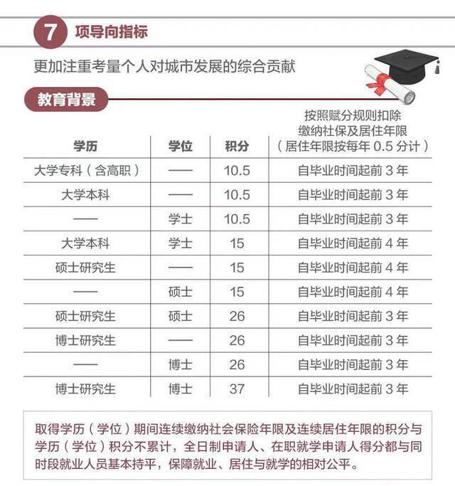 2021年北京市积分落户申报今日启动 有哪些新变化？