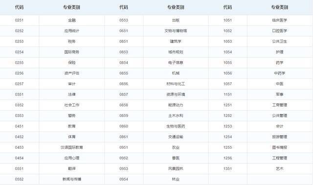 @2022研考生，一文带你了解专业学位硕士