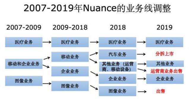 197亿美元收购Nuance，微软在造什么局？