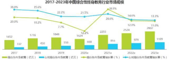 图源：艾瑞咨询《2021年中国综合性终身教育平台用户大数据报告》