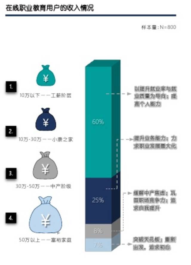 年收入10万元以下的用户是在线职业教育的主要客源（图源：益普索《2019中国在线职业教育市场发展报告》）