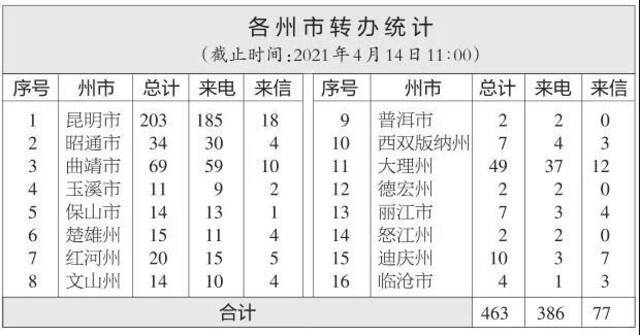 云南省办理中央生态环境保护督察组交办群众举报投诉生态环境问题进展情况通报