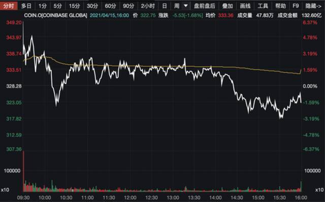 加仓逾30万股！“木头姐”连续两日合计买入3.5亿美元Coinbase