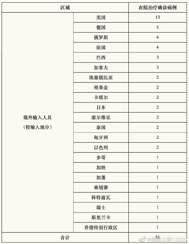 上海15日新增境外输入确诊病例3例