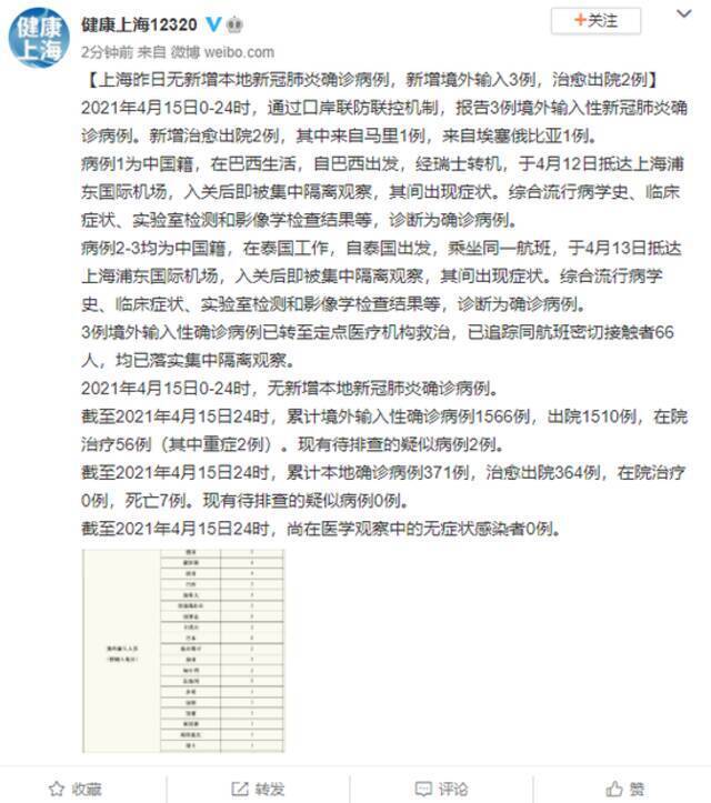 上海15日新增境外输入确诊病例3例