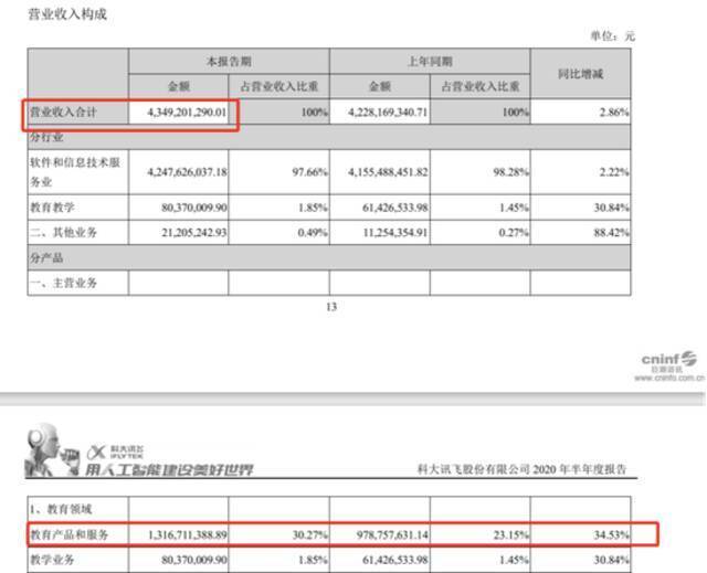 来源：巨潮网科大讯飞2020年半年度报告