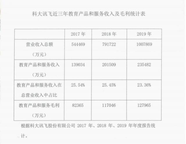 来源：讯飞在一审中提供的统计表