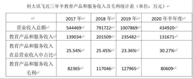 来源：陆昀结合讯飞2020年半年度报告数据完善的统计表