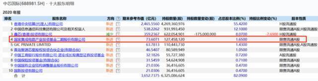 全球“缺芯”，半导体行业景气度高，国家大基金为何减持中芯国际