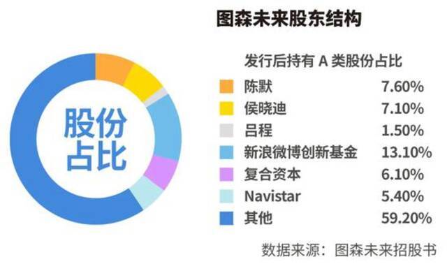 图森未来IPO：“门外汉”敲钟 怎么就做成了“自动驾驶第一股”？