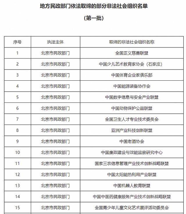 民政部公布78家已取缔非法社会组织名单，其中30家在北京