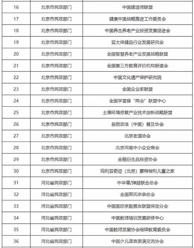 民政部公布78家已取缔非法社会组织名单，其中30家在北京