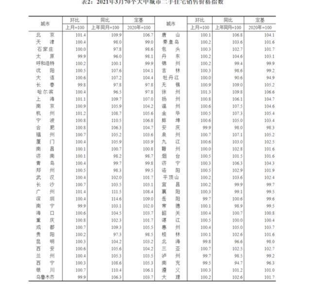 国家统计局：3月北京新房二手房价格环比双涨