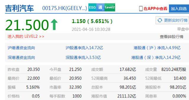 心动公司直线拉升8%，泡泡玛特涨超8%吉利涨5.6%