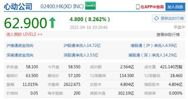 心动公司直线拉升8%，泡泡玛特涨超8%吉利涨5.6%