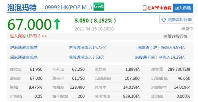 心动公司直线拉升8%，泡泡玛特涨超8%吉利涨5.6%