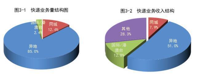 国家邮政局：一季度邮政行业业务收入同比增长35.5%