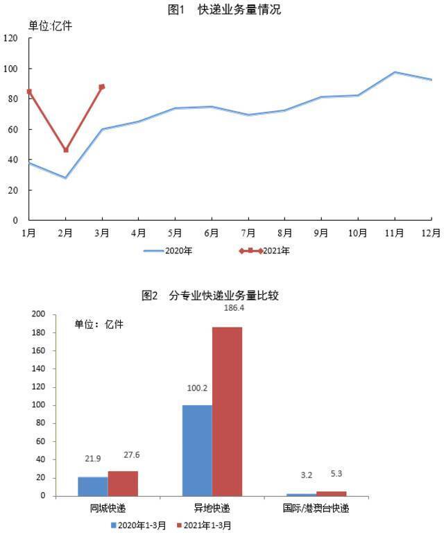 国家邮政局：一季度邮政行业业务收入同比增长35.5%