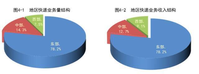 国家邮政局：一季度邮政行业业务收入同比增长35.5%