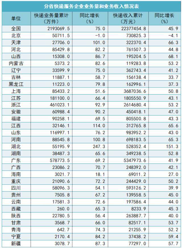 国家邮政局：一季度邮政行业业务收入同比增长35.5%