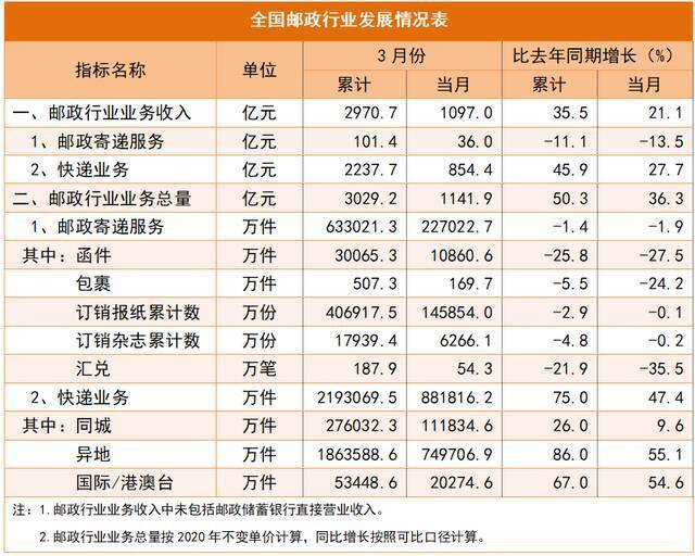 国家邮政局：一季度邮政行业业务收入同比增长35.5%