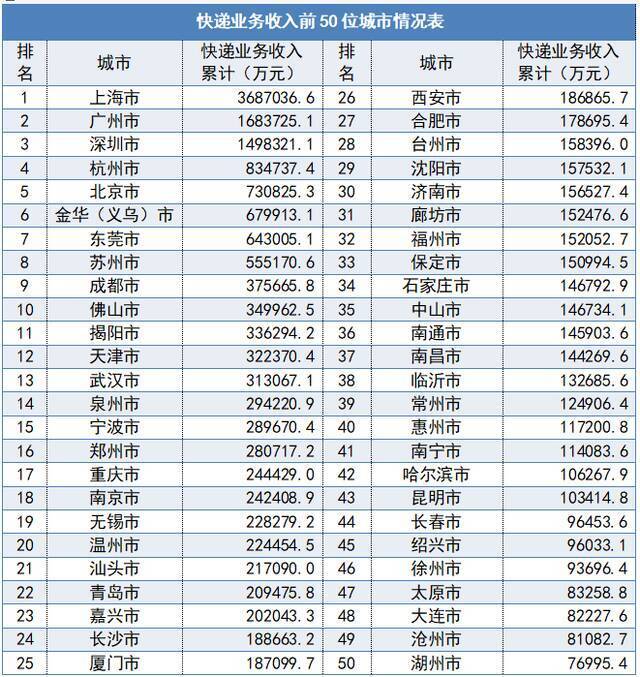 国家邮政局：一季度邮政行业业务收入同比增长35.5%