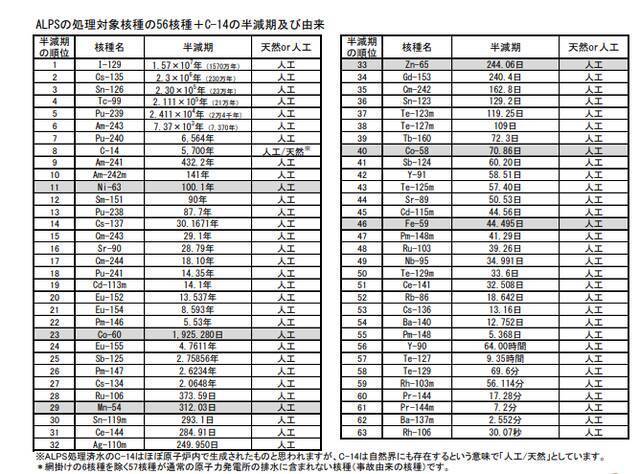 山本拓在发表公开信时公布的有关福岛核电站核废水中放射性物质半衰期等信息。（图片来自网络）