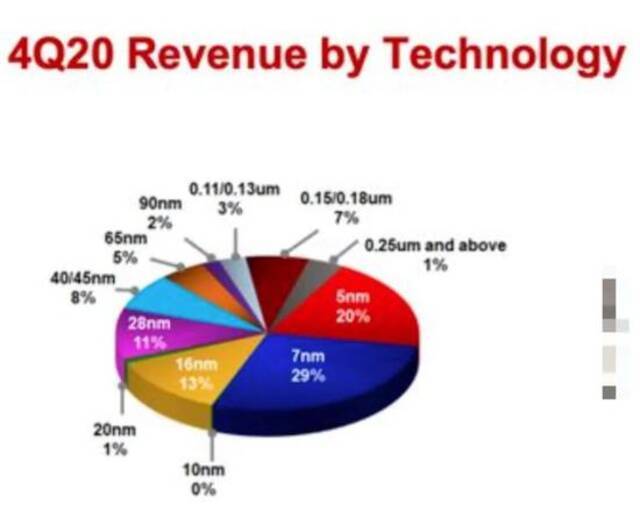 ▲2020Q4台积电各个制程产能的营收占比