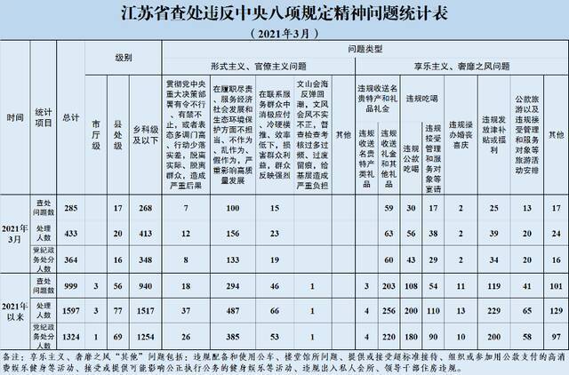 2021年3月全省查处违反中央八项规定精神问题285起