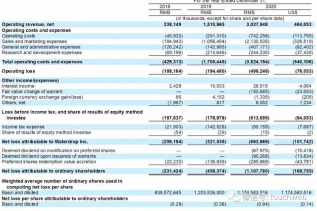 水滴赴美IPO：2020年营收30亿，九成来自保险佣金