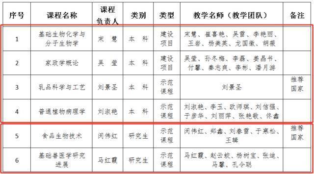 吉林农业大学在吉林省首批课程思政示范（建设）项目评审中获得佳绩