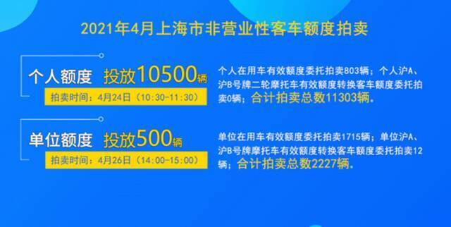 上海4月份拍牌下周六举行，警示价89500元