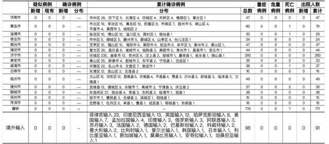 2021年4月16日0时至24时山东省新型冠状病毒肺炎疫情情况