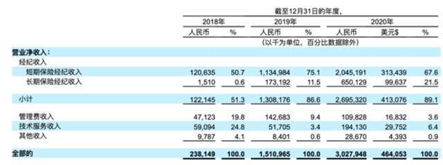 腾讯系水滴公司赴美上市，近九成收入来自保险