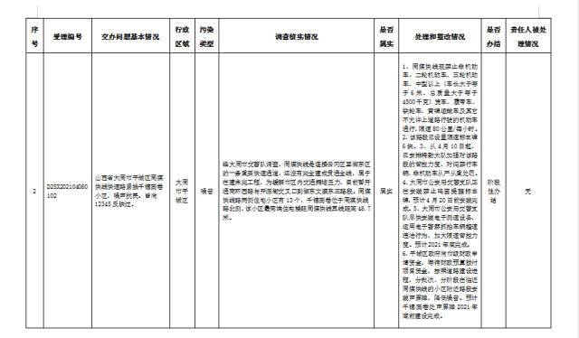 中央第一生态环境保护督察组交办我省第二批群众举报问题边督边改公开情况