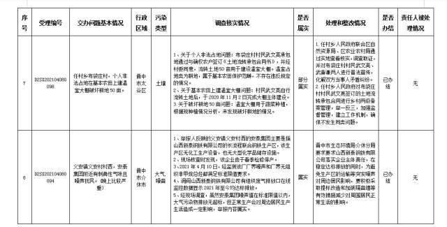 中央第一生态环境保护督察组交办我省第二批群众举报问题边督边改公开情况