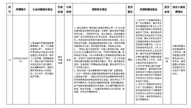 中央第一生态环境保护督察组交办我省第二批群众举报问题边督边改公开情况