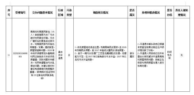 中央第一生态环境保护督察组交办我省第二批群众举报问题边督边改公开情况