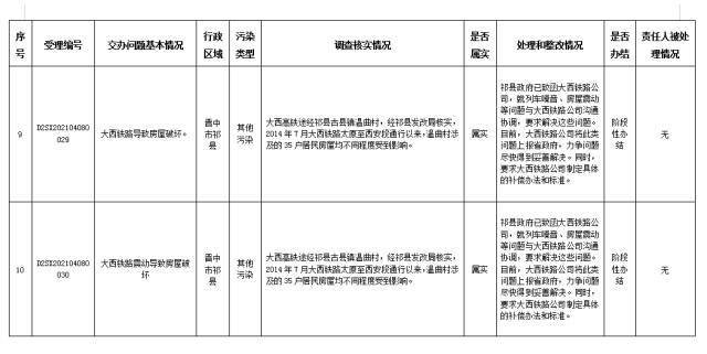 中央第一生态环境保护督察组交办我省第二批群众举报问题边督边改公开情况