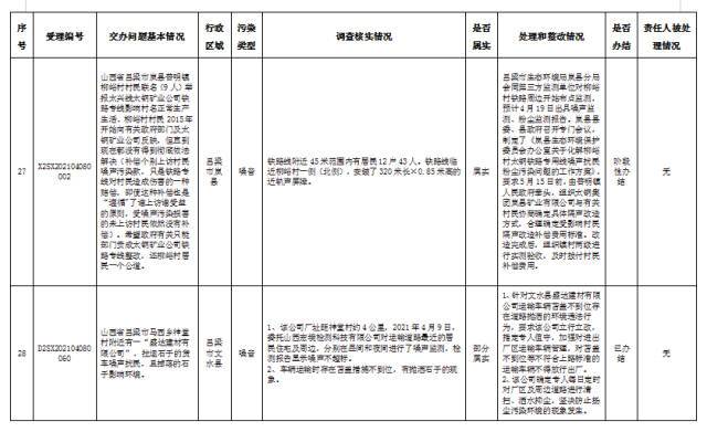 中央第一生态环境保护督察组交办我省第二批群众举报问题边督边改公开情况