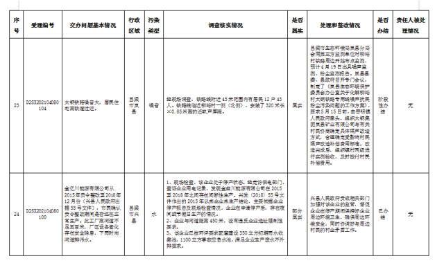 中央第一生态环境保护督察组交办我省第二批群众举报问题边督边改公开情况