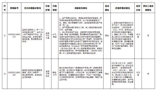 中央第一生态环境保护督察组交办我省第二批群众举报问题边督边改公开情况