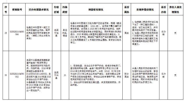 中央第一生态环境保护督察组交办我省第二批群众举报问题边督边改公开情况