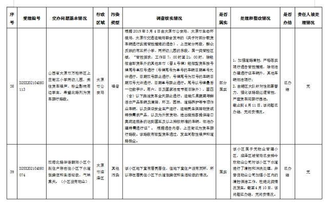 中央第一生态环境保护督察组交办我省第二批群众举报问题边督边改公开情况