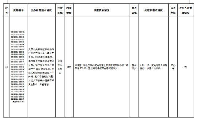 中央第一生态环境保护督察组交办我省第二批群众举报问题边督边改公开情况