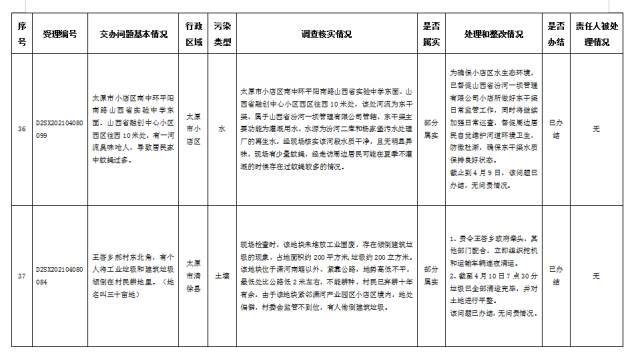 中央第一生态环境保护督察组交办我省第二批群众举报问题边督边改公开情况