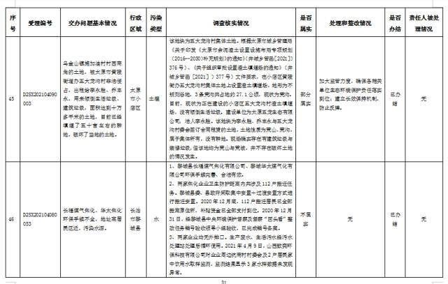 中央第一生态环境保护督察组交办我省第二批群众举报问题边督边改公开情况